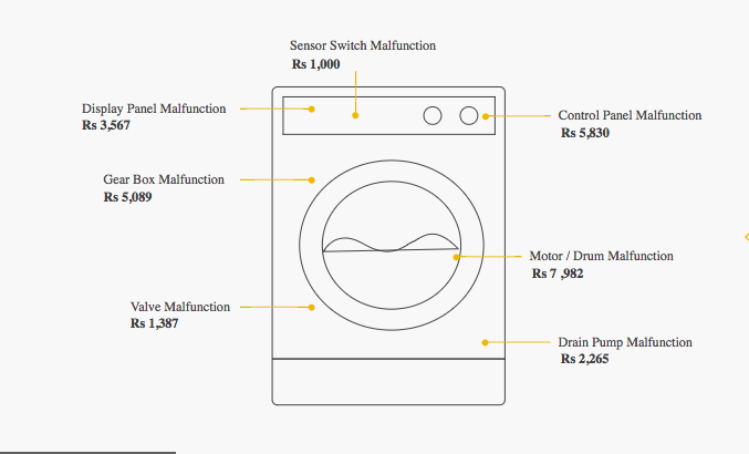 Washing machine buying guide