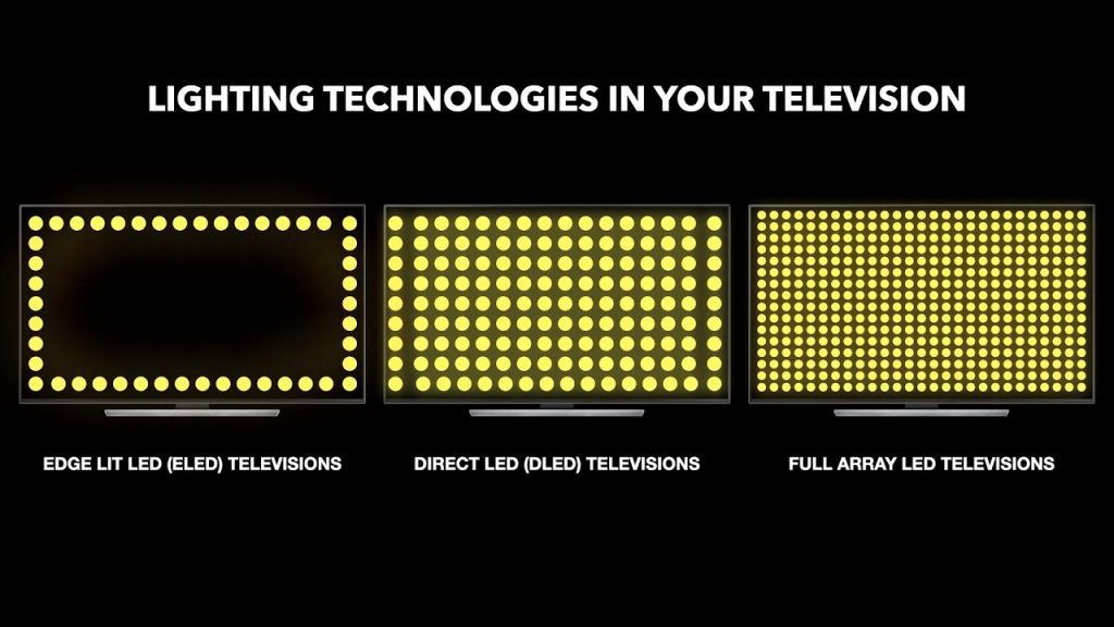 TV Backlighting Technologies Edge-Lit, Direct LED, Full Array Local Dimming