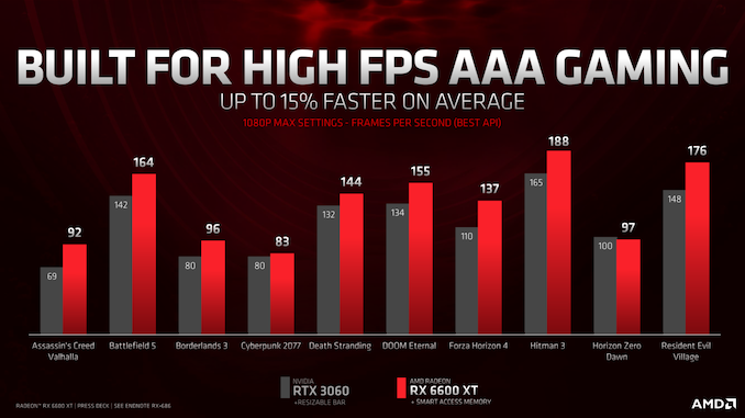 AMD Radeon RX 6600 XT - Faster for gaming