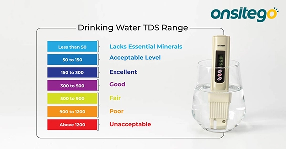 a diagram of a drinking water TDS level